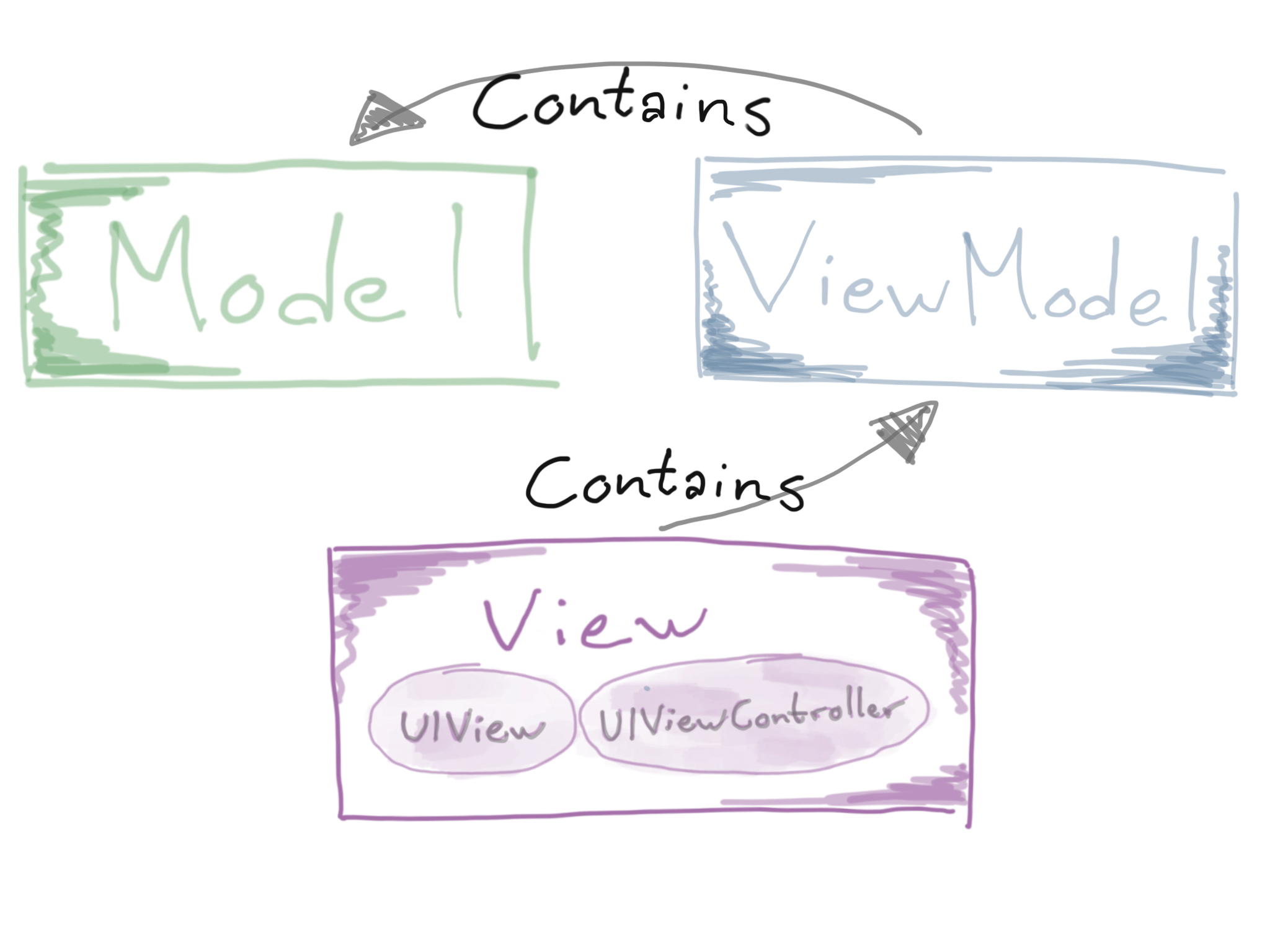 Relationship Between MVVM's Components Visualized