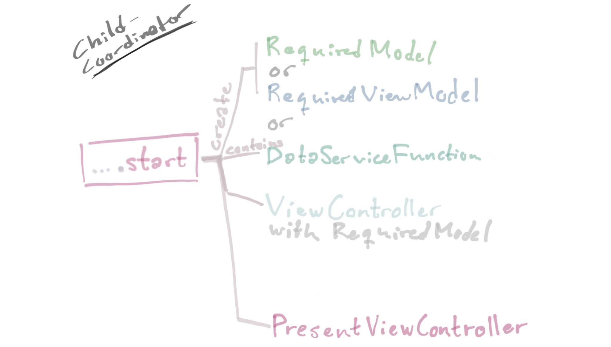 The child coordinator's start function visualized