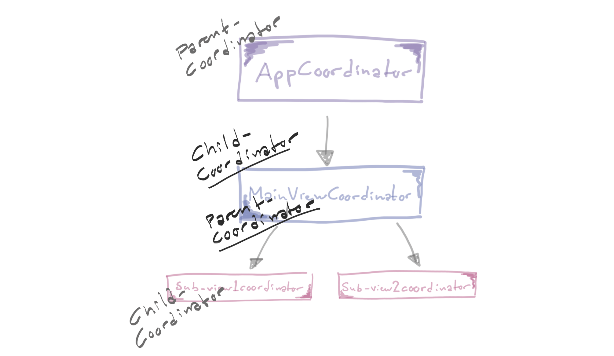 A child/parent coordinator visualized