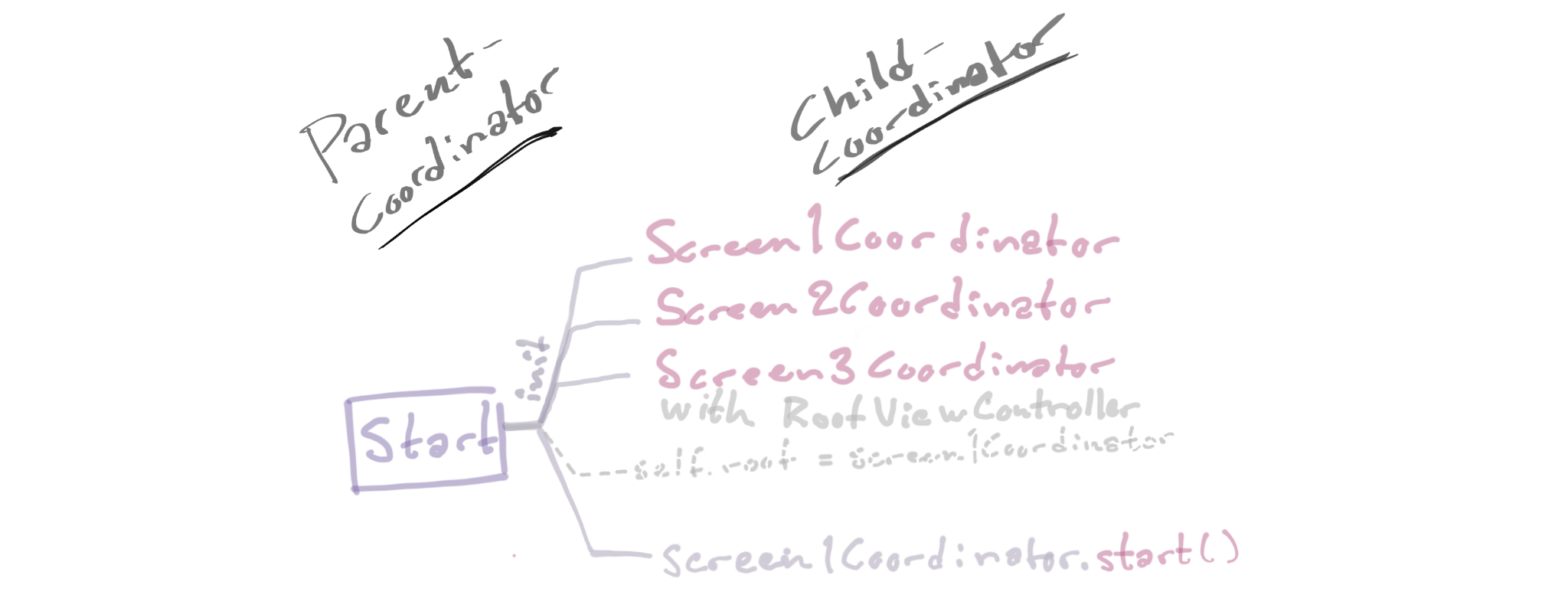 The parent coordinator's start function visualized